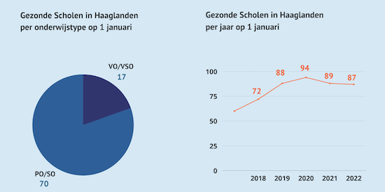Gezonde Scholen in Haaglanden per 1 januari 2023