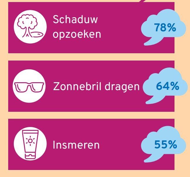 Dit doen inwoners om zichzelf te beschermen tegen de zon: 78% zoekt de schaduw op, 64% draagt een zonnebril, 55% smeert met zonnebrandcreme
