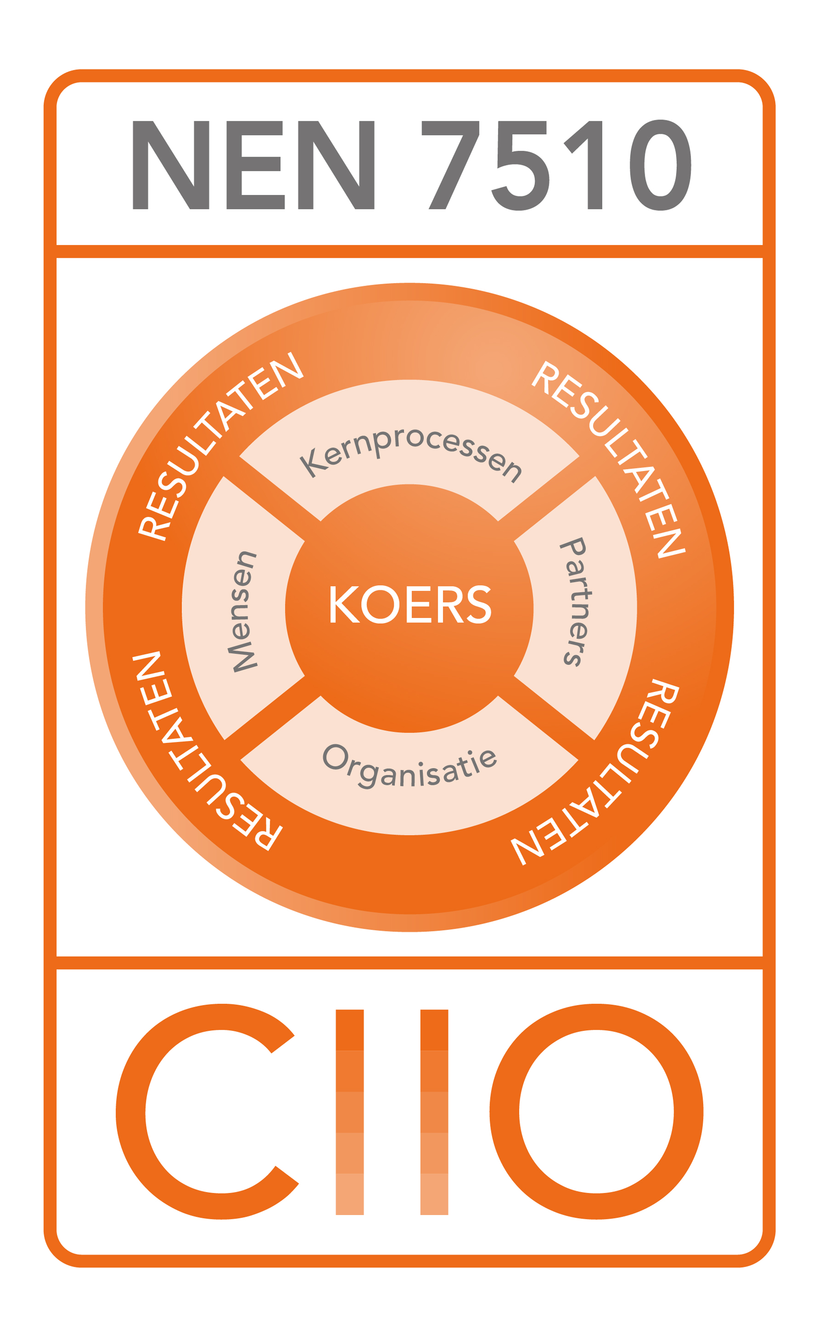 CIIO certificaat NEN 7510